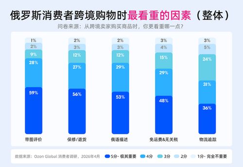 ozon global调研 超七成俄买家认可中国商品质量改善,评价超越价格成首选中国商品依据