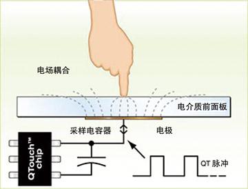 电容式触摸屏系统解决方案